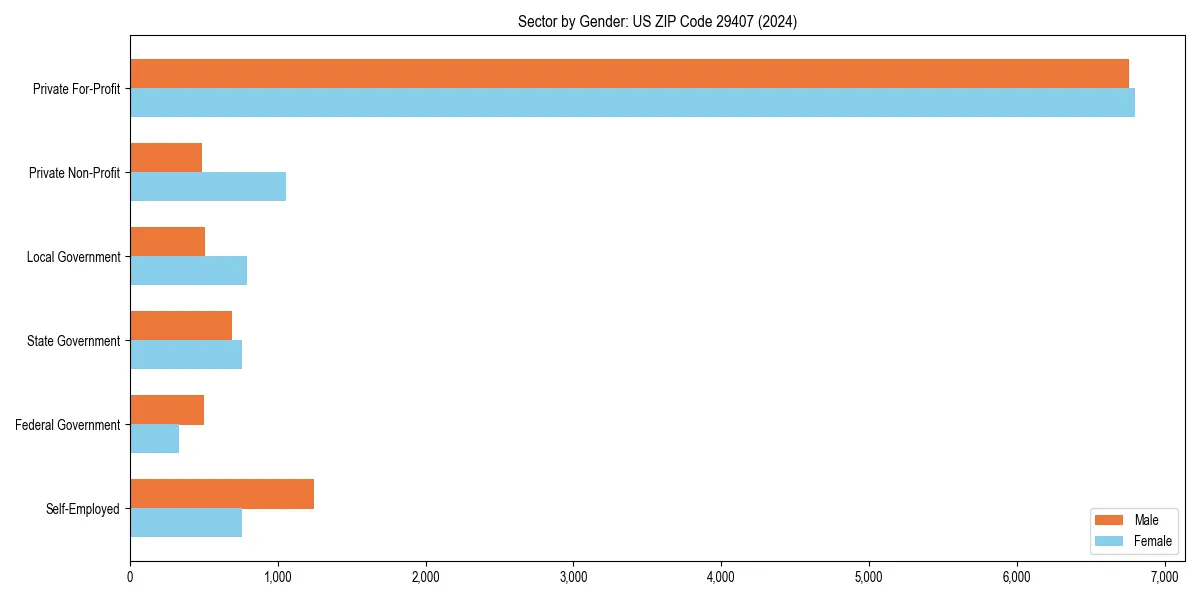 Employment sector breakdown by gender in 