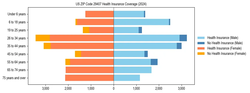 Health insurance pyramid for US ZIP Code 29407