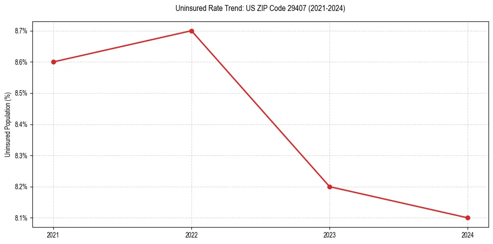 Uninsured trend chart for US ZIP Code 29407