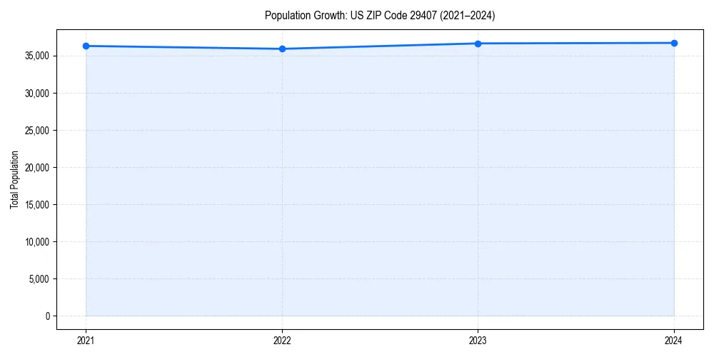 Population trends in 