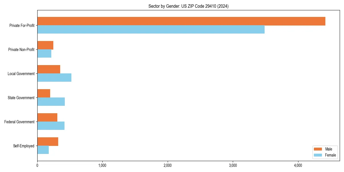 Employment sector breakdown by gender in 