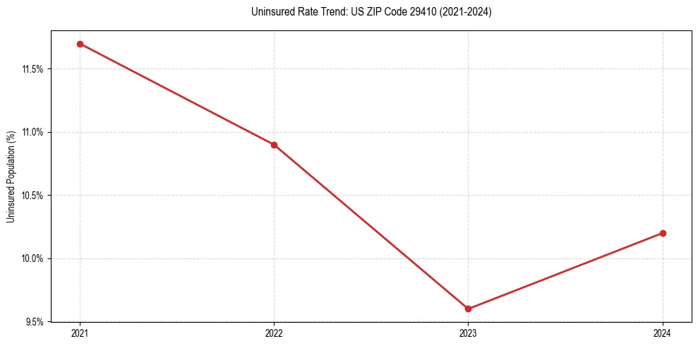 Uninsured trend chart for US ZIP Code 29410