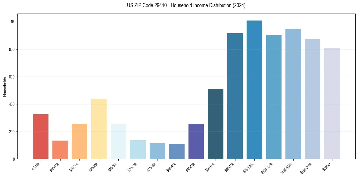 Income Distribution for 