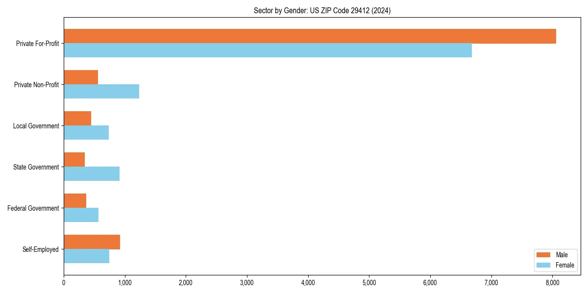 Employment sector breakdown by gender in 