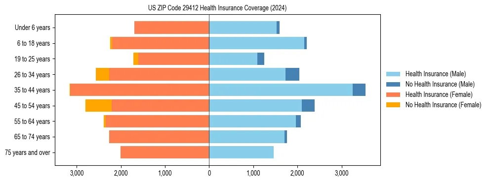 Health insurance pyramid for US ZIP Code 29412