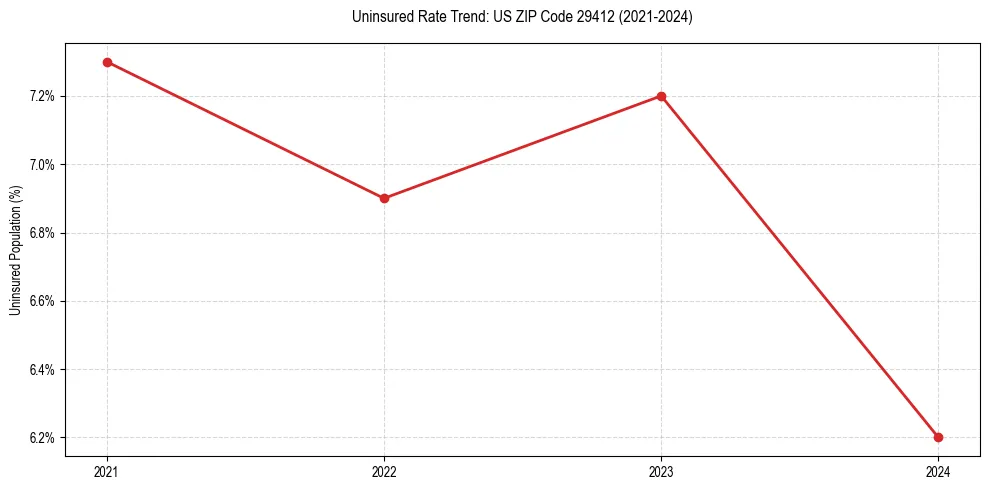 Uninsured trend chart for US ZIP Code 29412