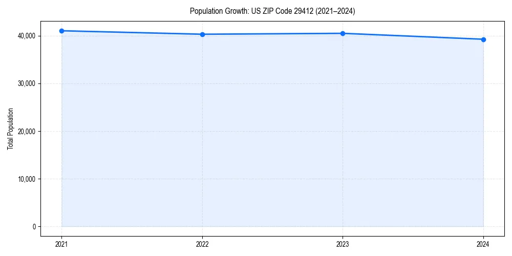 Population trends in 