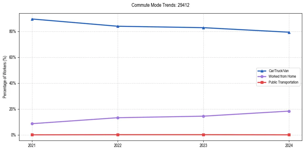 Transportation trends in US ZIP Code 29412