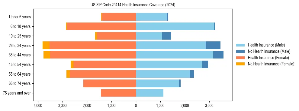 Health insurance pyramid for US ZIP Code 29414