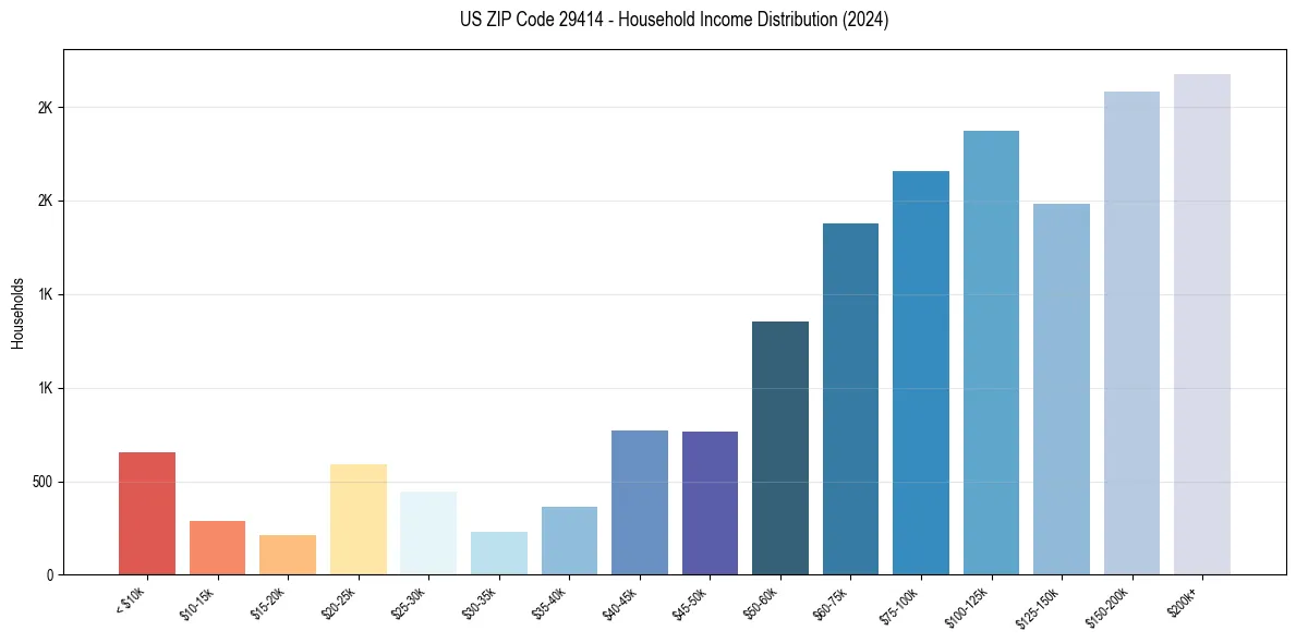 Income Distribution for 