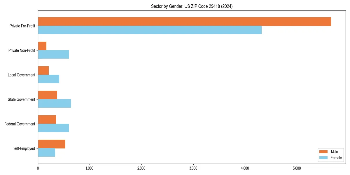 Employment sector breakdown by gender in 