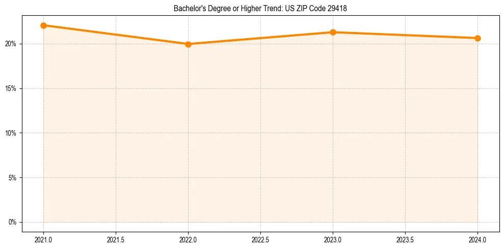Trend chart showing bachelor degree growth in 