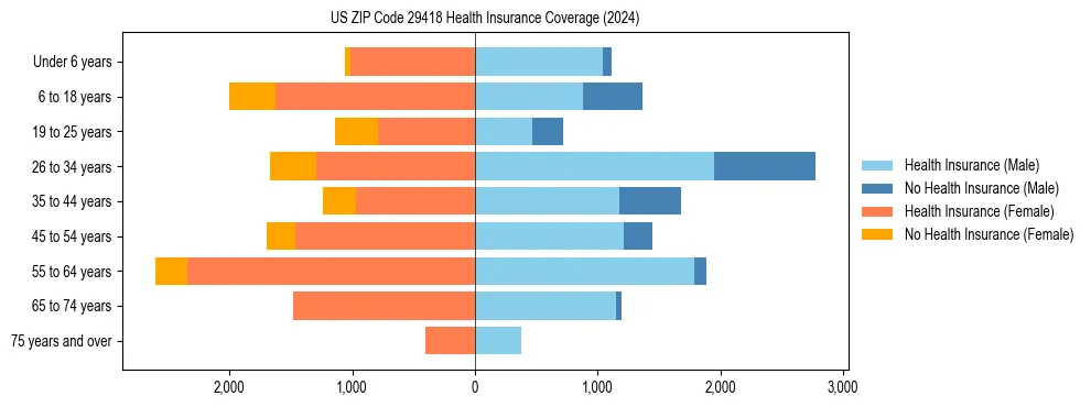 Health insurance pyramid for US ZIP Code 29418