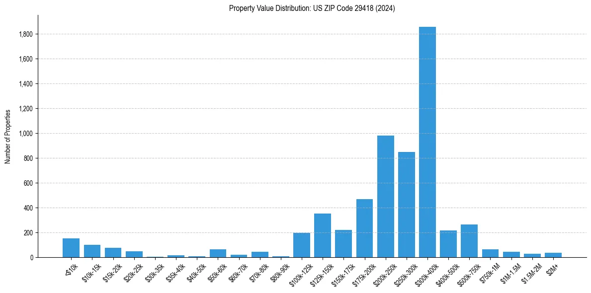 Value Distribution for 