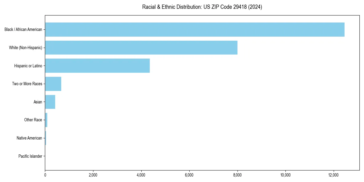 Bar chart showing racial distribution in  for 2024