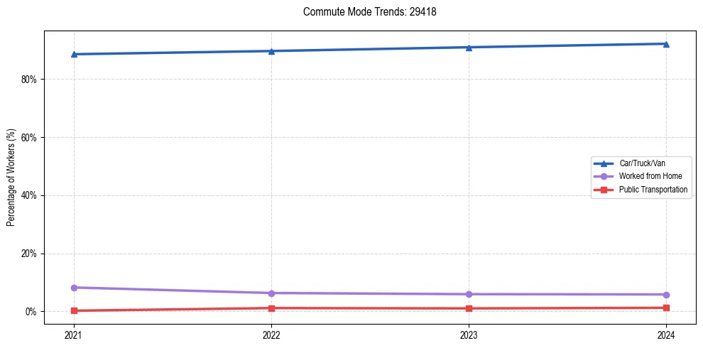 Transportation trends in US ZIP Code 29418