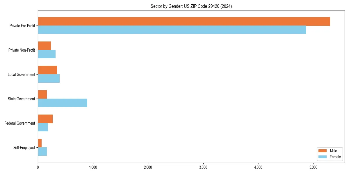 Employment sector breakdown by gender in 