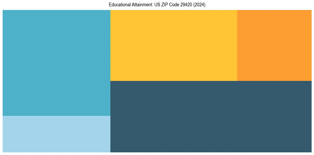 Education Treemap for  in 2024
