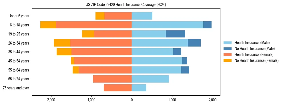Health insurance pyramid for US ZIP Code 29420