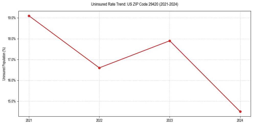 Uninsured trend chart for US ZIP Code 29420