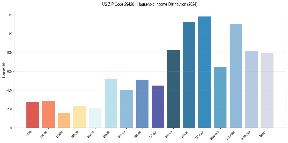 Income Distribution for 