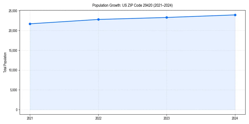 Population trends in 