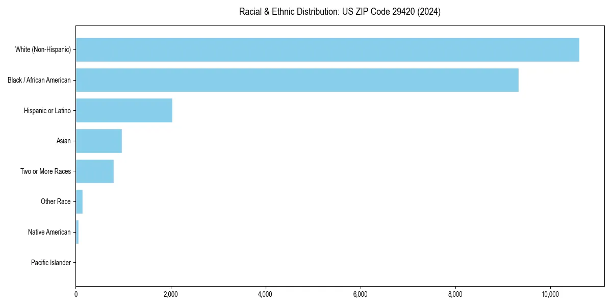 Bar chart showing racial distribution in  for 2024