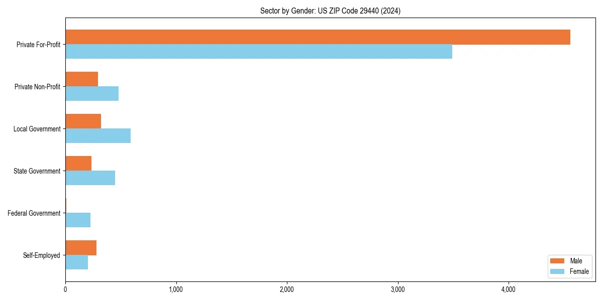 Employment sector breakdown by gender in 