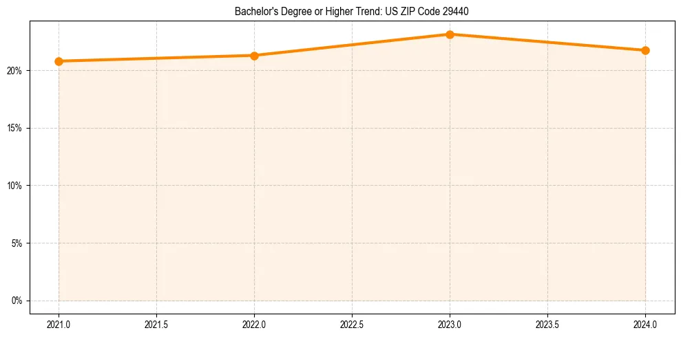 Trend chart showing bachelor degree growth in 