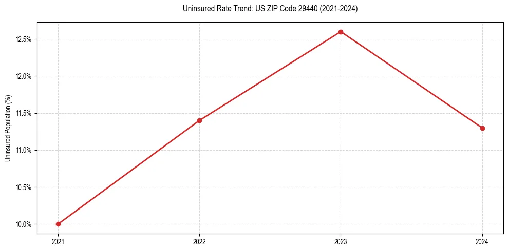 Uninsured trend chart for US ZIP Code 29440