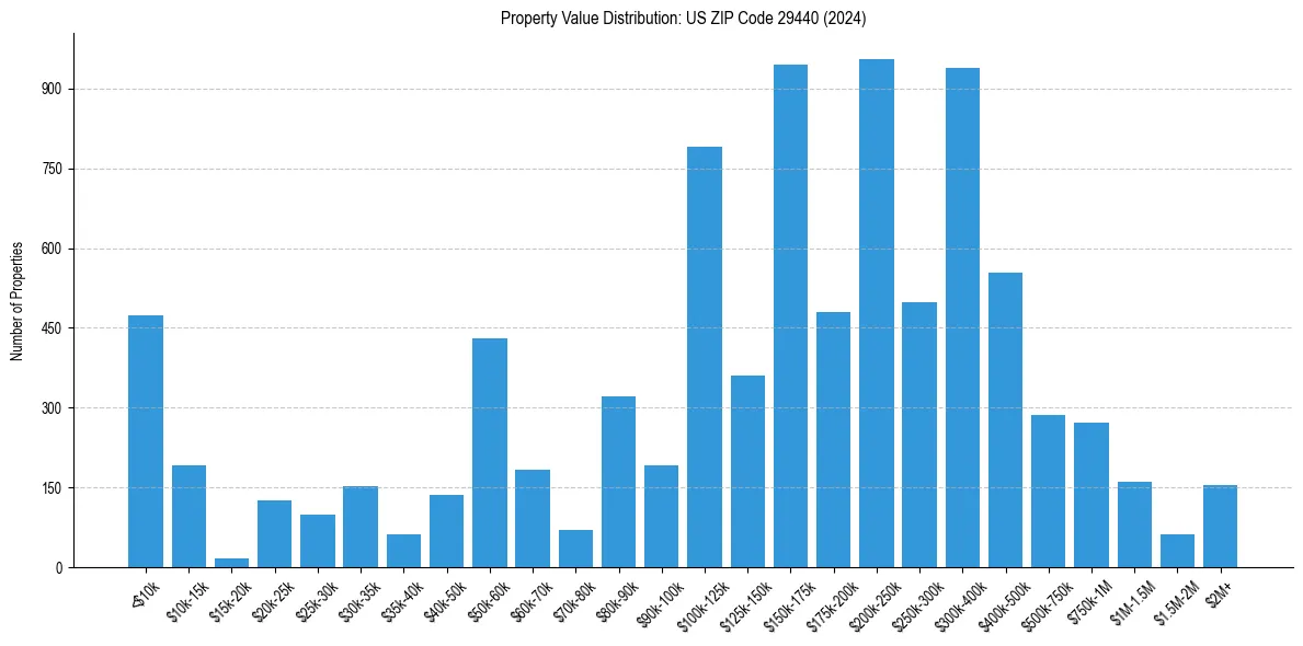 Value Distribution for 