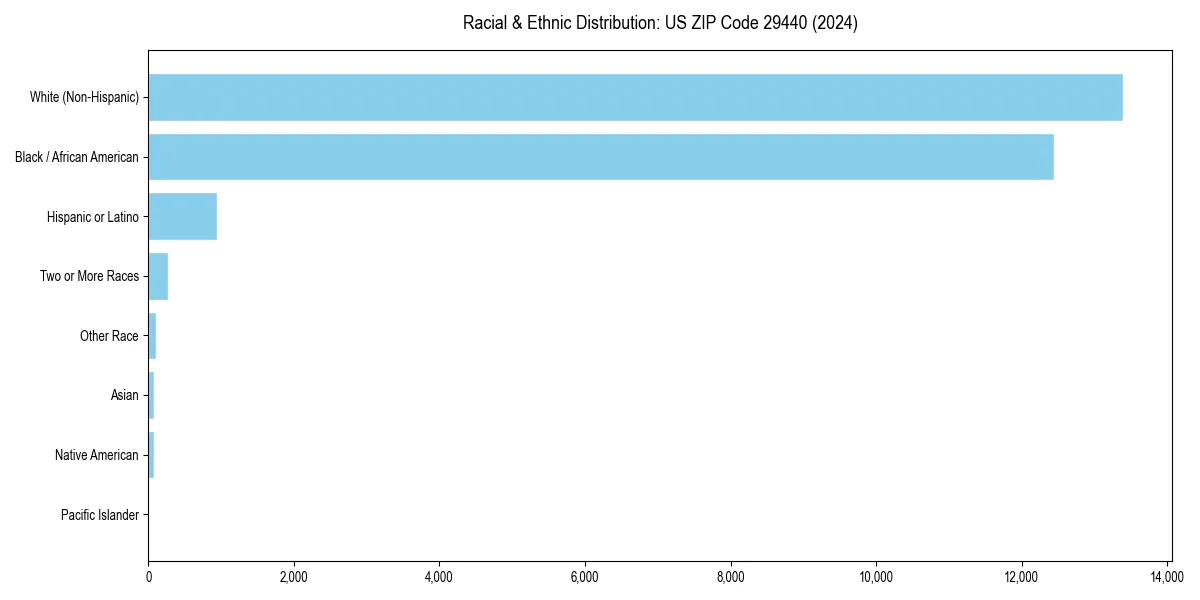 Bar chart showing racial distribution in  for 2024