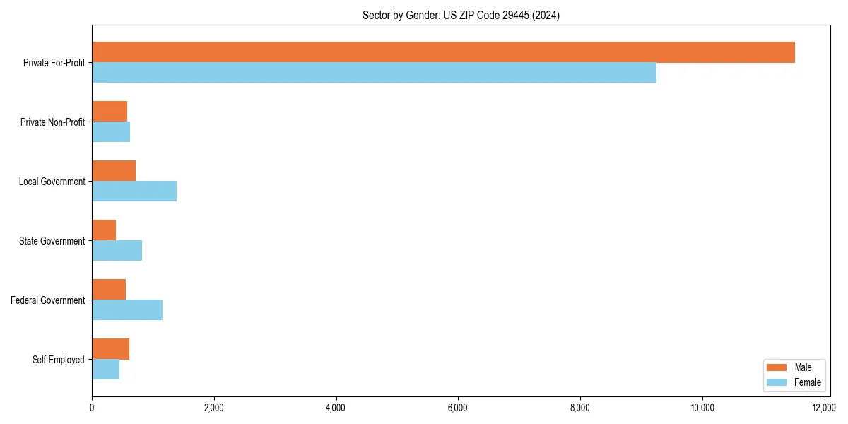 Employment sector breakdown by gender in 