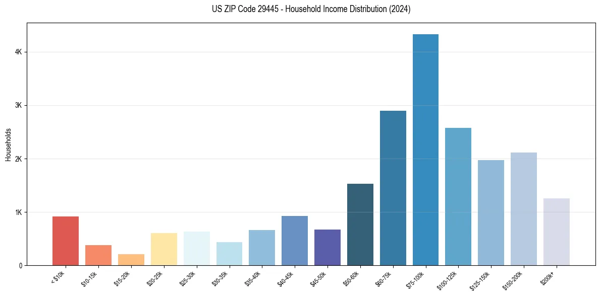 Income Distribution for 