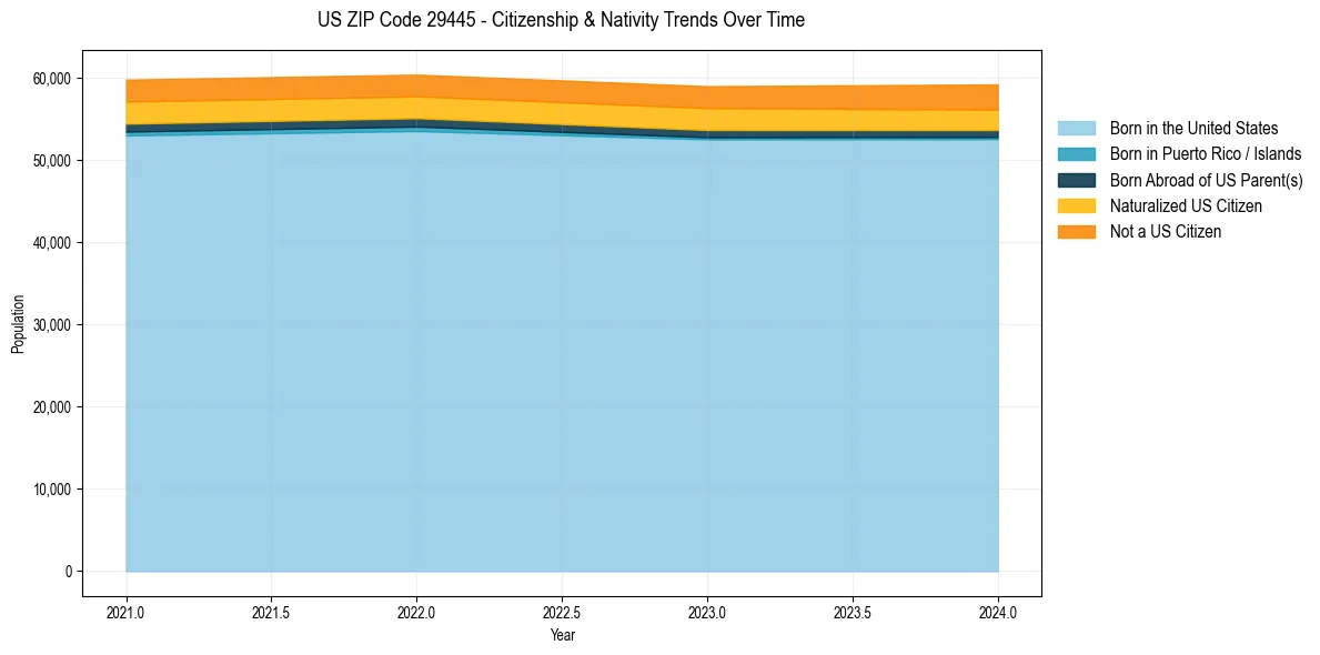 Historical nativity trends for 