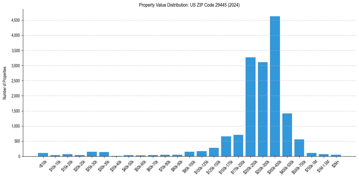 Value Distribution for 