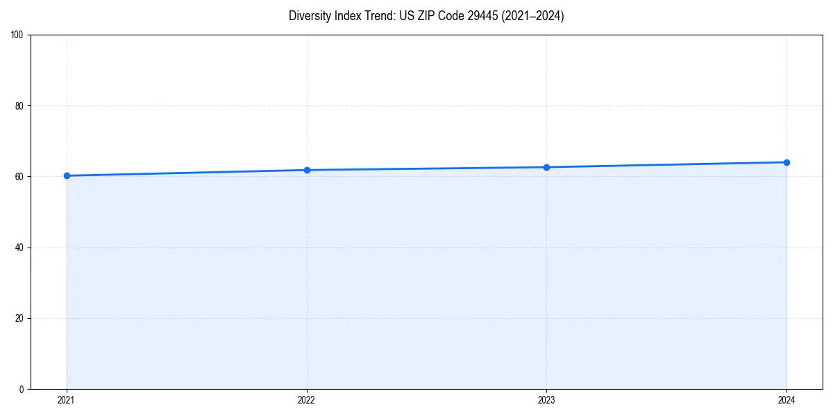 Line chart showing diversity index trends for 