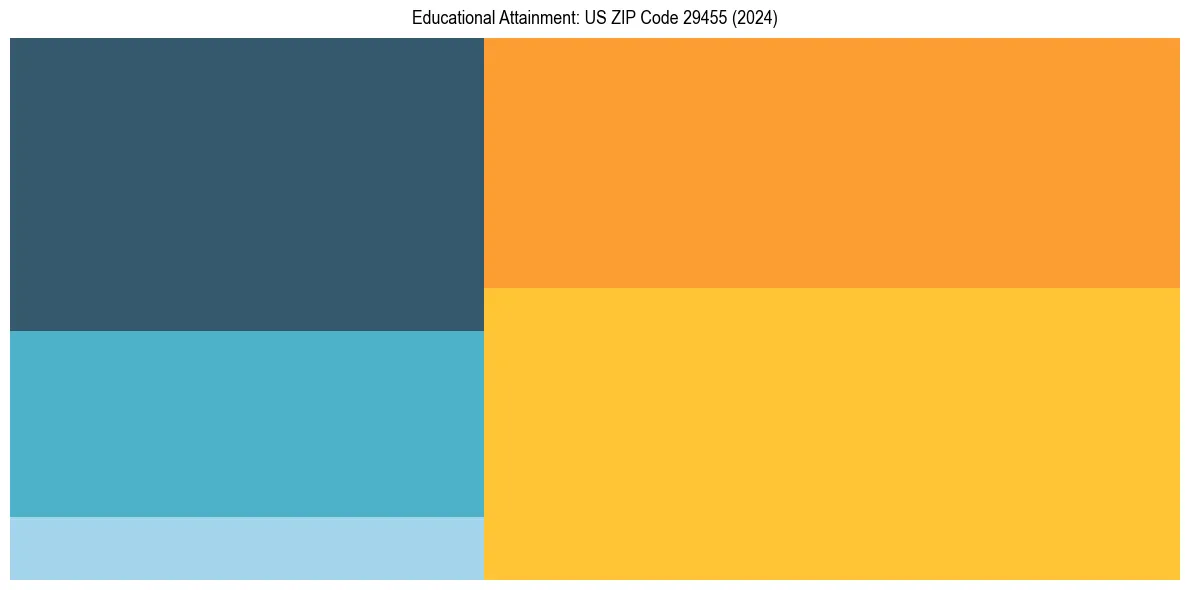 Education Treemap for  in 2024