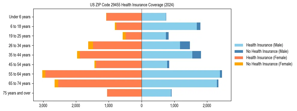 Health insurance pyramid for US ZIP Code 29455