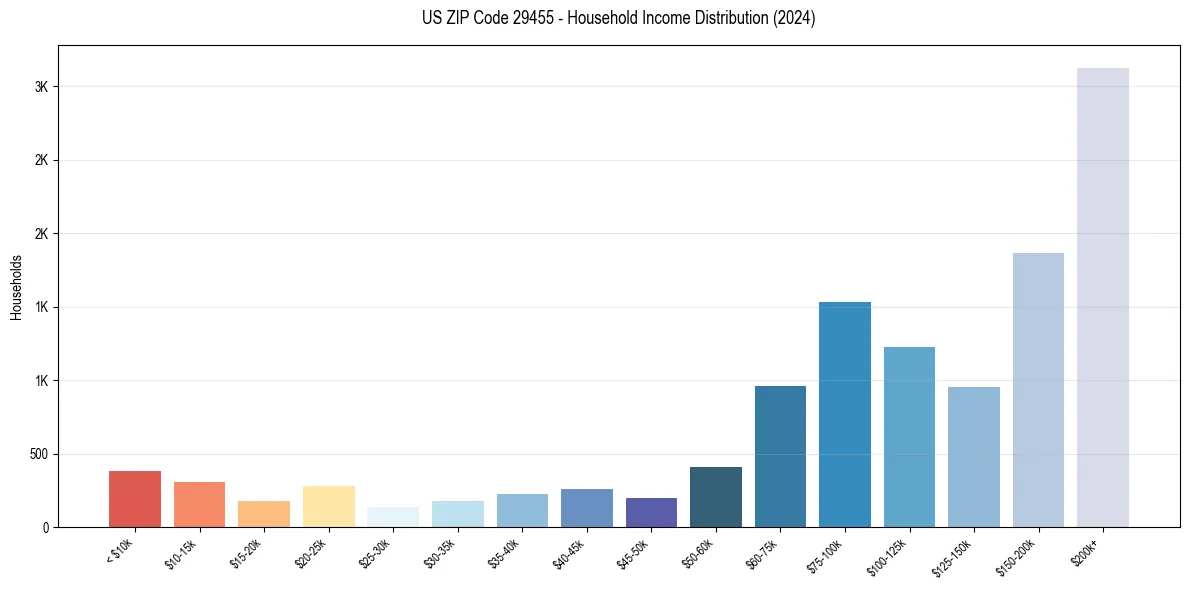 Income Distribution for 