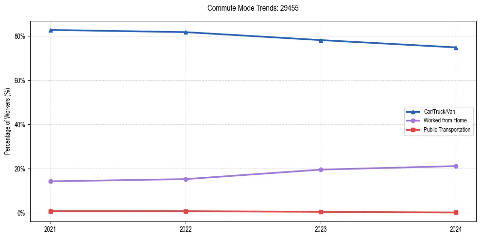 Transportation trends in US ZIP Code 29455