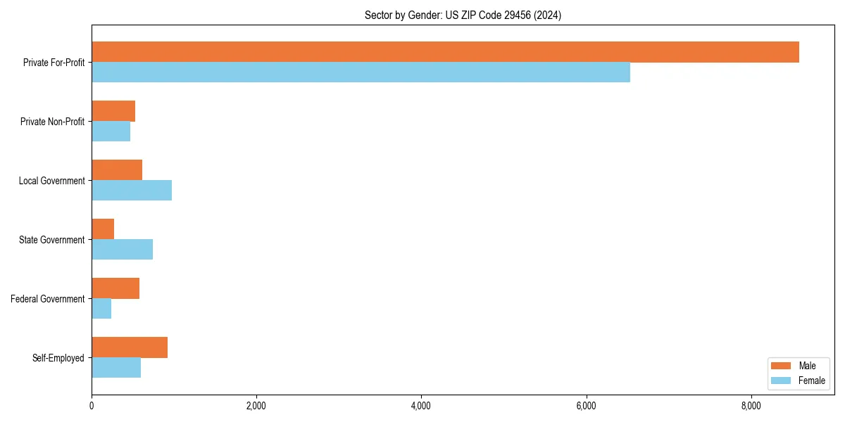 Employment sector breakdown by gender in 