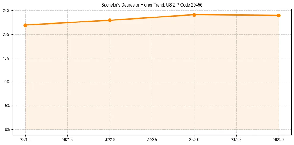 Trend chart showing bachelor degree growth in 