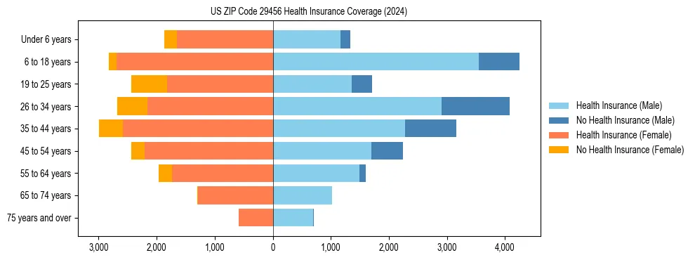Health insurance pyramid for US ZIP Code 29456