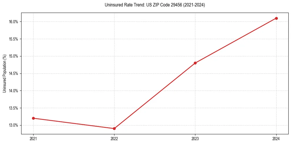 Uninsured trend chart for US ZIP Code 29456