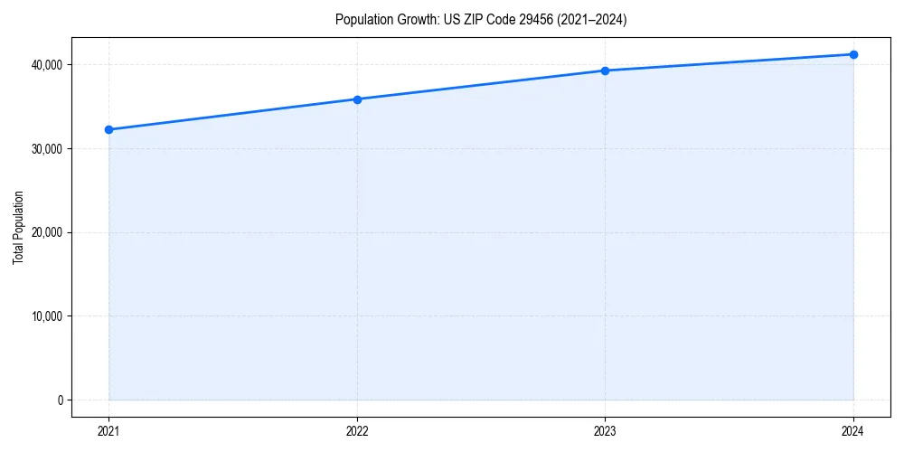 Population trends in 