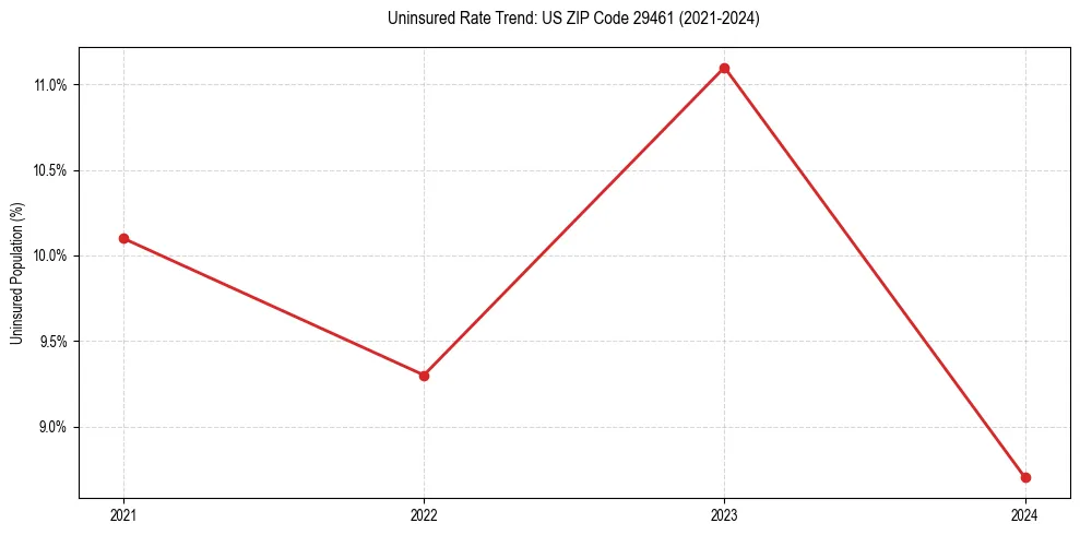 Uninsured trend chart for US ZIP Code 29461
