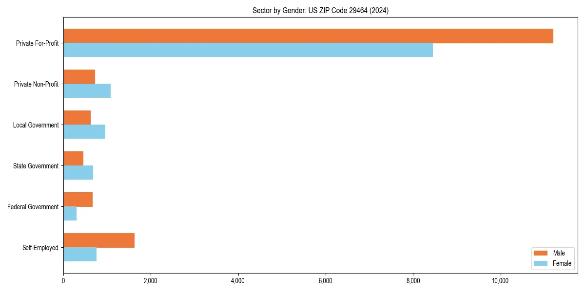 Employment sector breakdown by gender in 