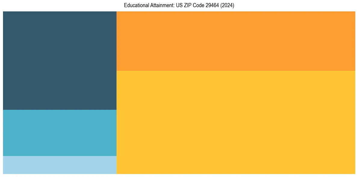 Education Treemap for  in 2024