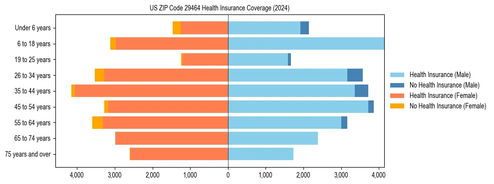 Health insurance pyramid for US ZIP Code 29464